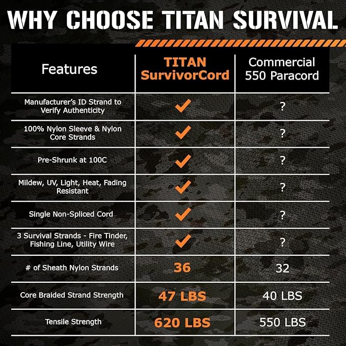 Titan Survival Patented Paracord 550-25ft, 100ft, 500ft & Color Options - 620LB Strength Survival Paracord Military Spec with 3 Strands - Heavy Duty Hank Cord for Camping & Outdoors with Firestarter