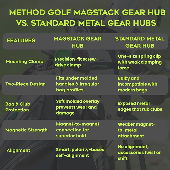 Method Golf BagStack Gear Hub Starter Pack - Golf Accessories Magnetic Landing Pad Plus Two MagStack Tiles - Modular Magnetic Tool Pad Gear Organization Hub with Magnet-to-Magnet Connection