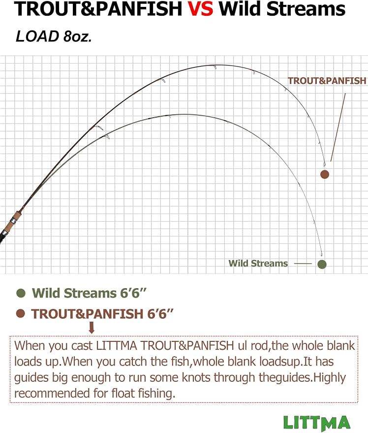 LITTMA Trout&PANFISH Ultralight Fishing Rod 2 PCS – Trout, Crappie, Panfish Micro Spinning Rods – Brown Carbon Fiber Blank, Cork Handle – 5’6”/6’/6’6”/7’