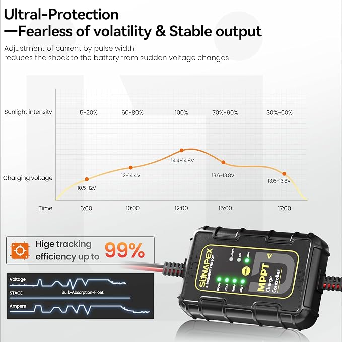 SUNAPEX 12V Solar Battery Charger with LCD Voltage Tester - 15W Solar Battery Trickle Charger with Smart MPPT Controller- Waterproof Solar Battery Maintainer for Boat Marine RV Trailer Truck